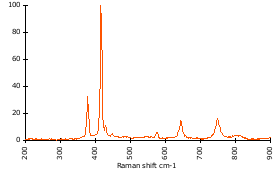 Raman Spectrum of Corundum (93)